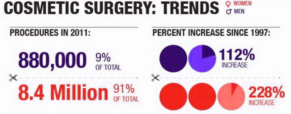 Cosmetic Surgery Trends