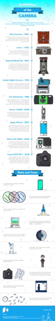Evolution of the camera