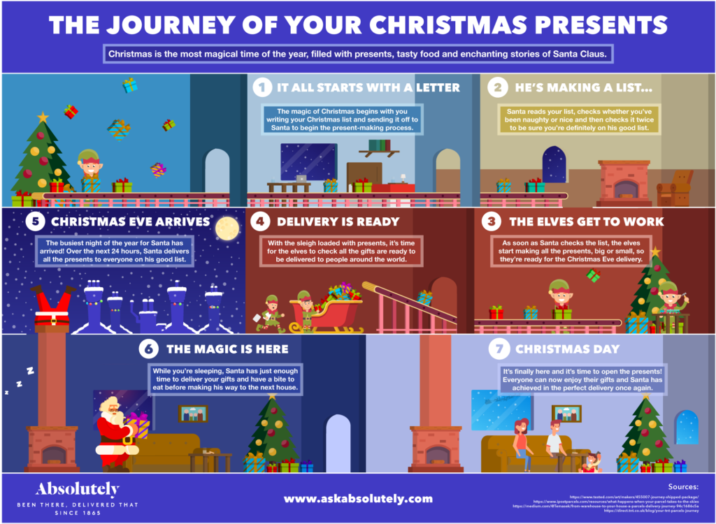 The Journey Of Your Christmas Presents